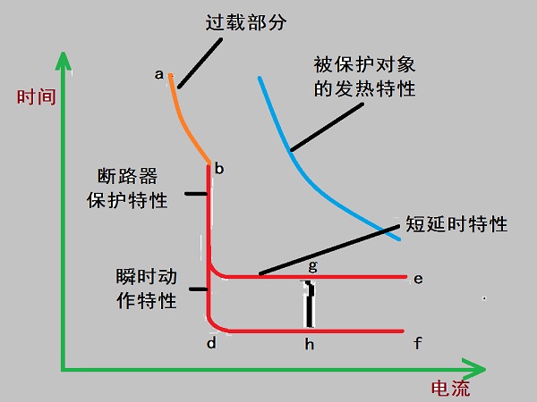 断路器保护特性曲线示意图