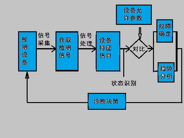 高压设备诊断流程图
